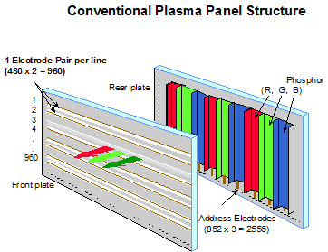 plasma opbouw scherm elektrodenpaar fosfor verkoop verhuur frans van eeckhout stereo house roeselare werking van een plasmatelevisie