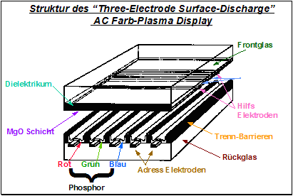 plasmatelevisie structuur elektrode elektrodenstructuur aanstuursequentie rood groen blauw plasma adreselektroden hulpelektroden frontglas