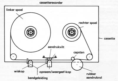 Mechanisme cassetterecorders