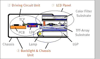 structuur LCD LCDscherm LCDtelevisie verkoop werking kleuren TFT thin film transistor