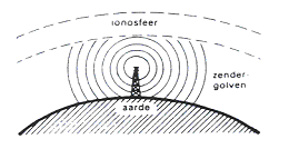 elektromagnetische golven zendergolven aarde ionosfeer lichtsnelheid